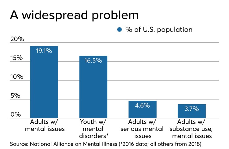 Data on prevalence of mental health issues in the U.S.