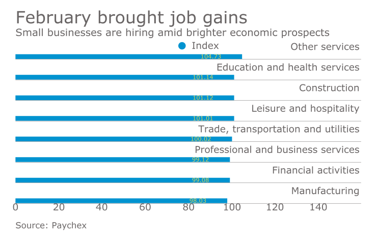 Paychex IHS Small Business Jobs Index for February 2017