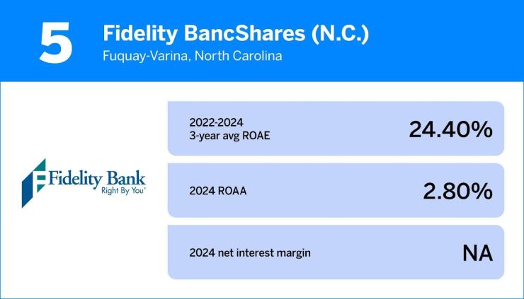 5. Fidelity BancShares (N.C.)