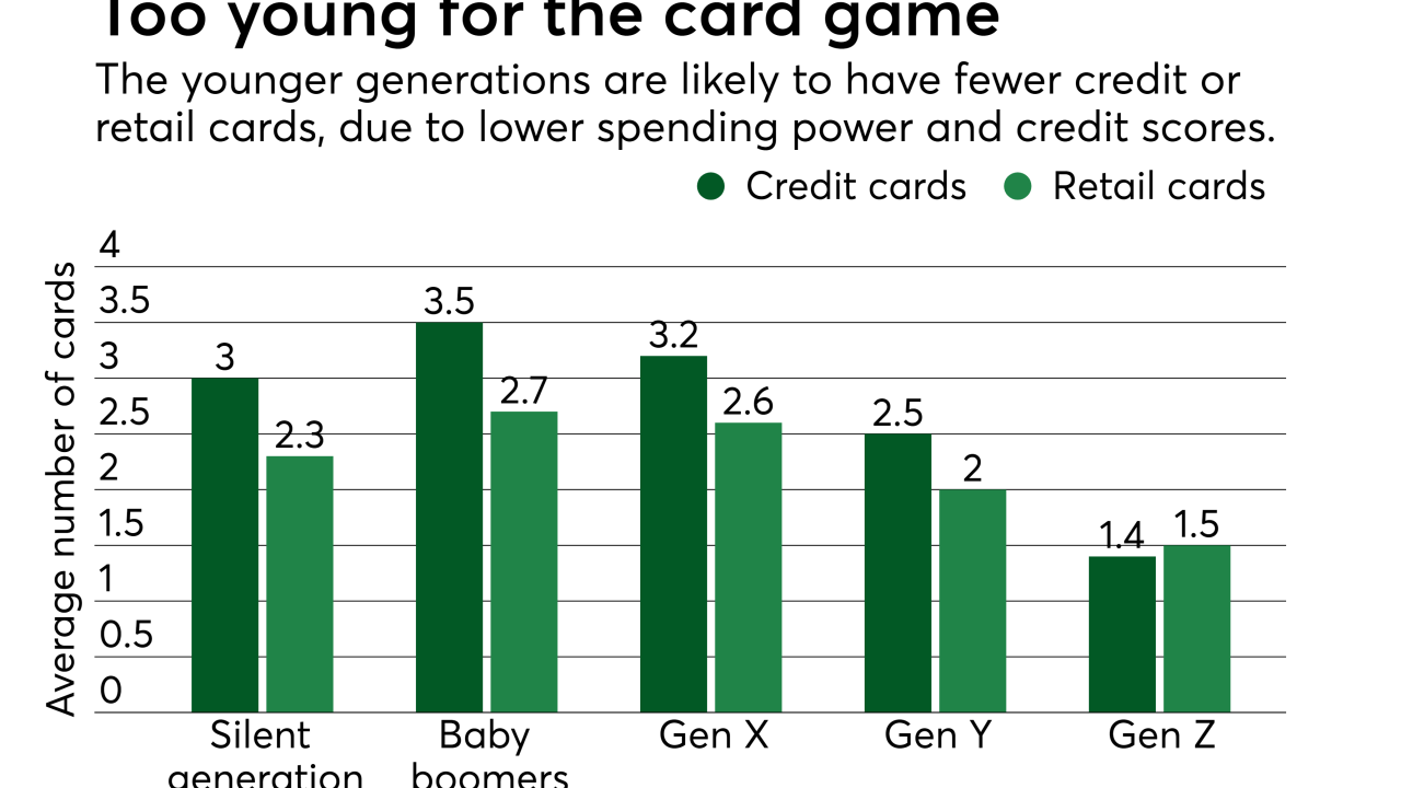 Chart: Too young for the card game