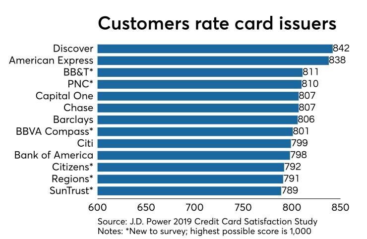 J.D. Power 2019 Credit Card Satisfaction Study