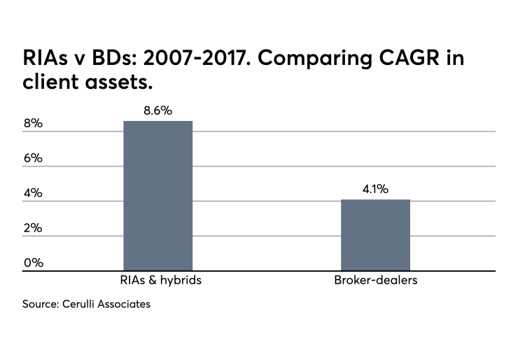 Comparing growth RIAs v BDs 2007-2017 6 11 19