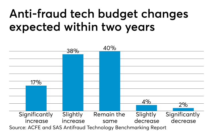 Antifraud technology budget changes