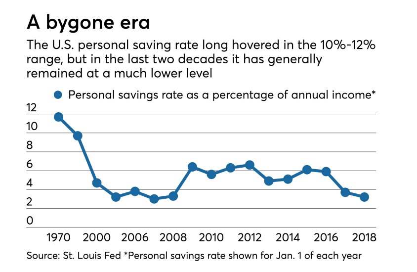 Charting the U.S. personal savings rate from 1970 through 2018.