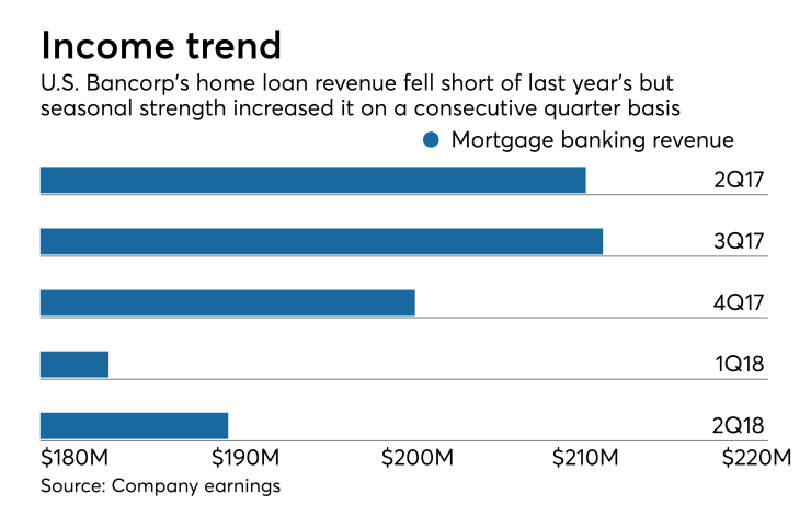 U.S. Bancorp earnings