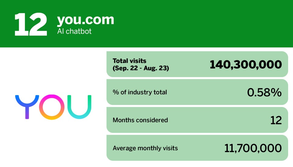 Digital Insurance_20 most popular AI chatbot tools_you.com_12.jpg