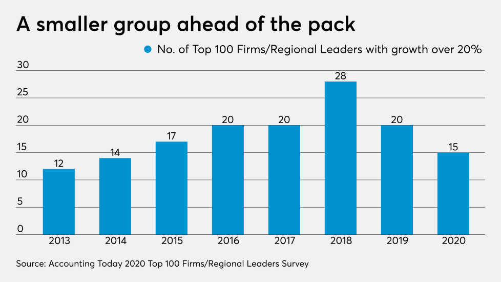 AT-030520-Top 100 Firms with over 20 percent Growth in 2019 CHART.png