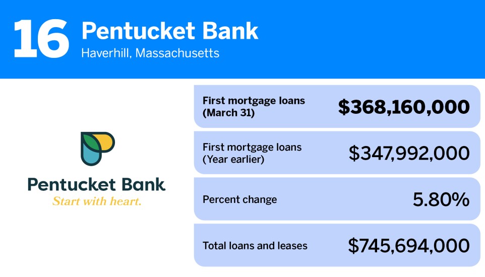 American Banker_largest first mortgage portfolio_Pentucket Bank_16.jpg