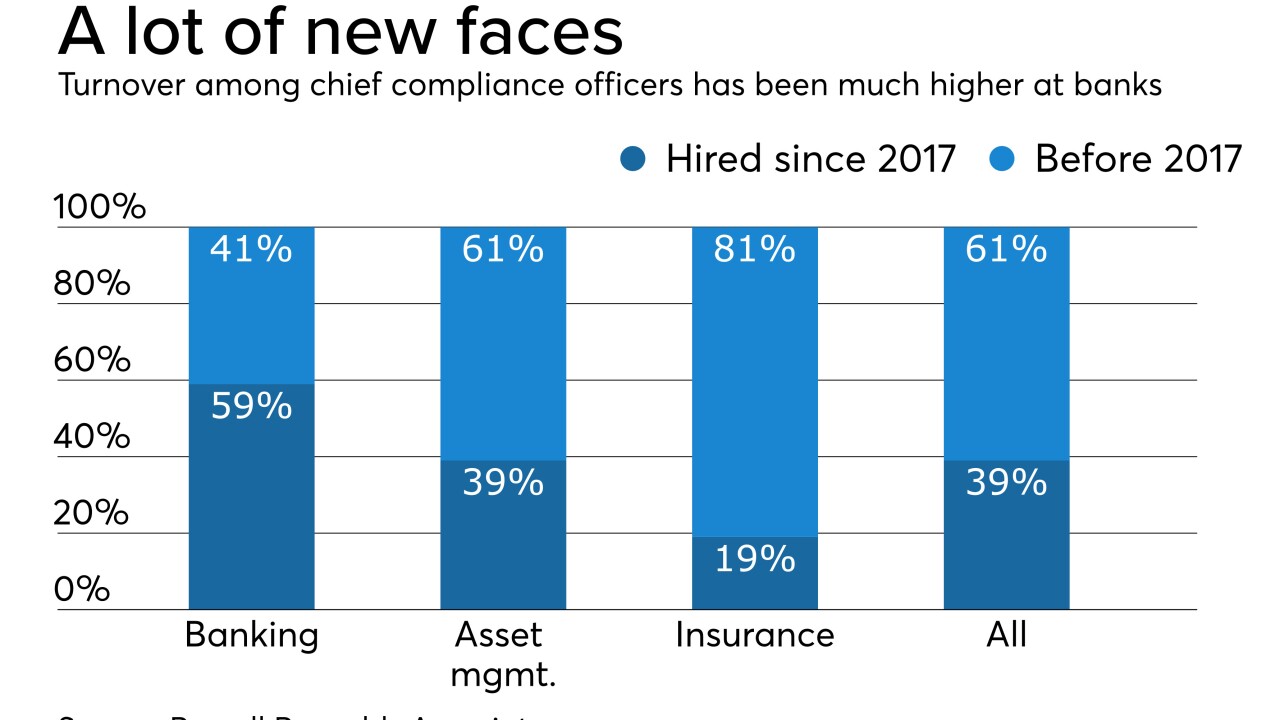 Turnover of chief compliance officers among banks, asset management firms, and insurance companies