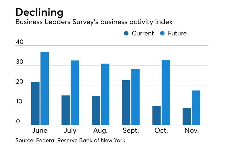Federal Reserve Bank of New York's Business Leaders Survey