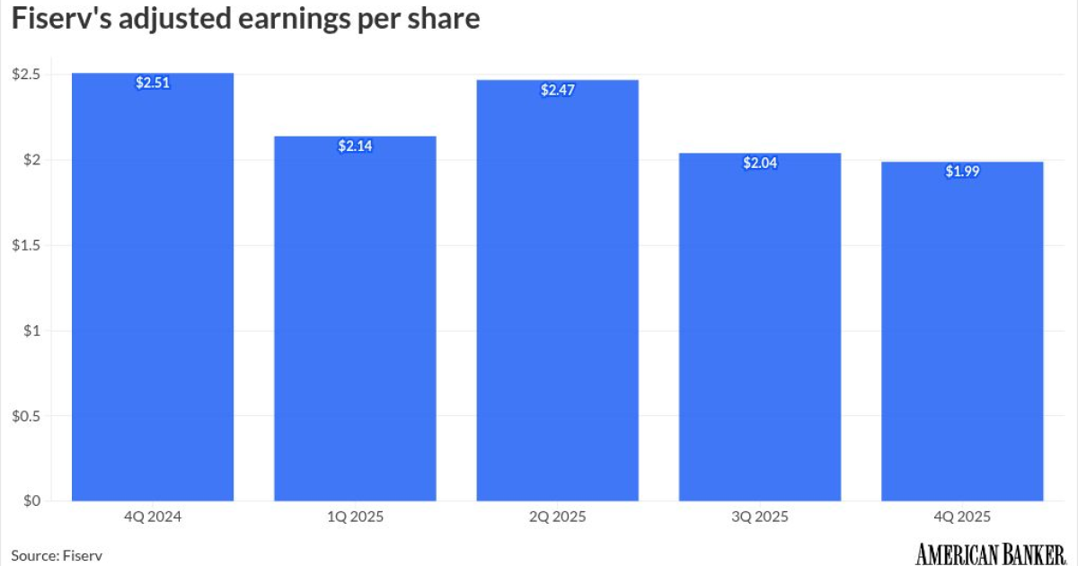 Fiserv looks to AI to spur its recovery | PaymentsSource | American Banker