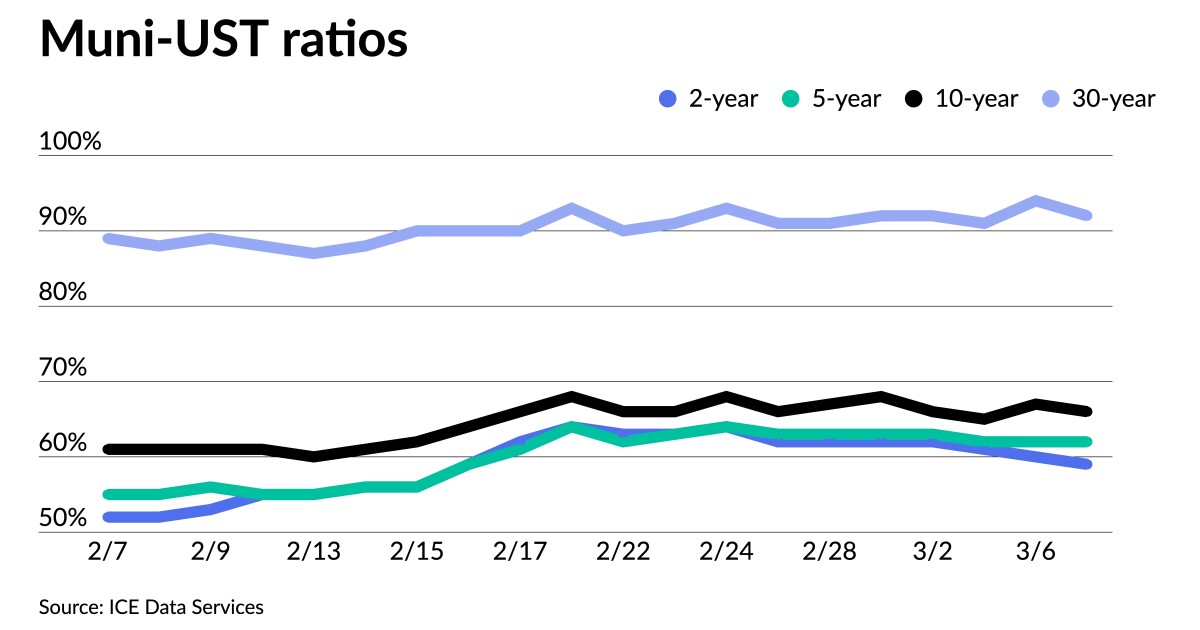 Munis a little firmer, short-term USTs sell off after Powell testimony