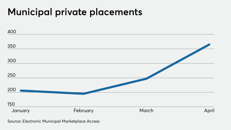 Municipal private placements January to April 2020