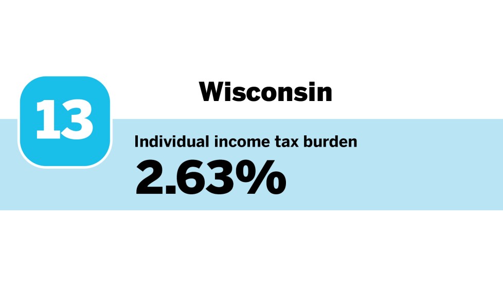 Accounting Today_20 states with the highest individual income tax burdens_Wisconsin_13.jpg