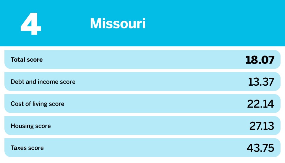 Accounting Today_20 easiest states to save money_Missouri_4.jpg