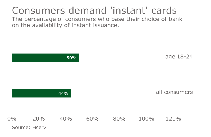 Fiservinstantissuance