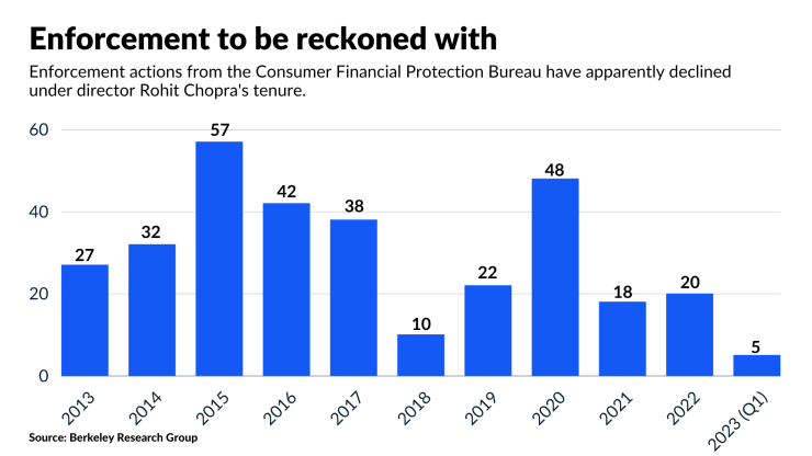 CFPB enforcement chart