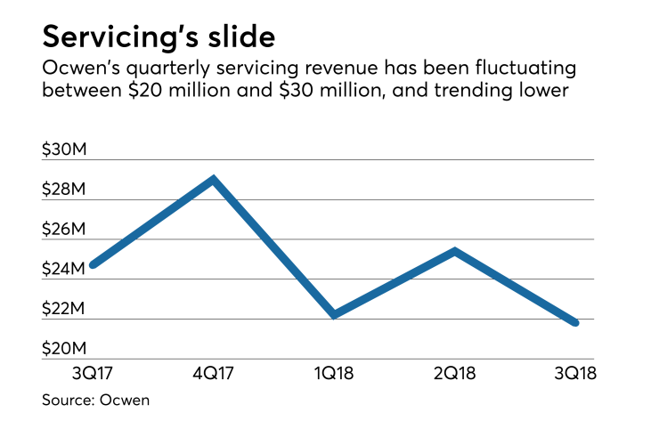Ocwen revenue