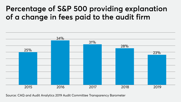 AT-110619-S&P500AuditFeeChangeExplanationChart.png