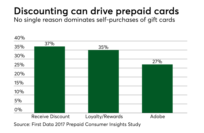 Chart: Discounting can drive prepaid cards