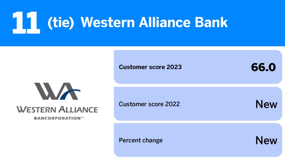 American Banker_banks with the best reputation among noncustomers_Western Alliance Bank_12.jpg