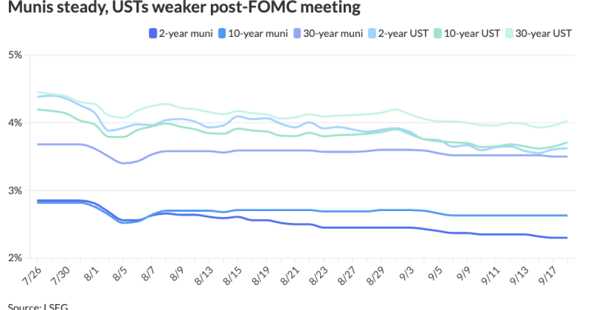 Munis ignore UST weakness following Fed cut Munis ignore UST weakness following Fed cut