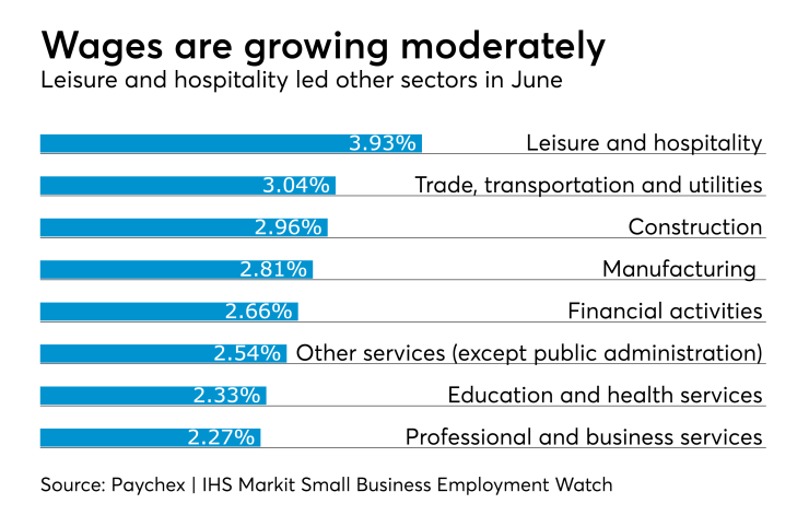 Paychex Small Business Wage Growth