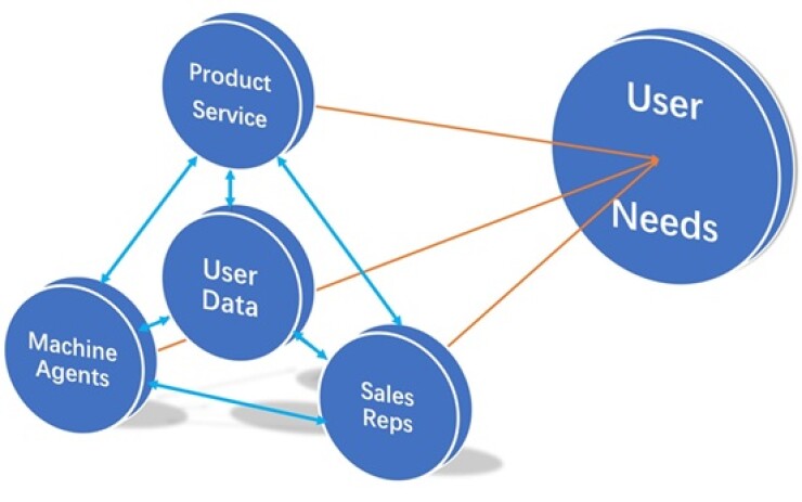 Diagram showing machine agents, user data and sales reps vs. User Needs.
