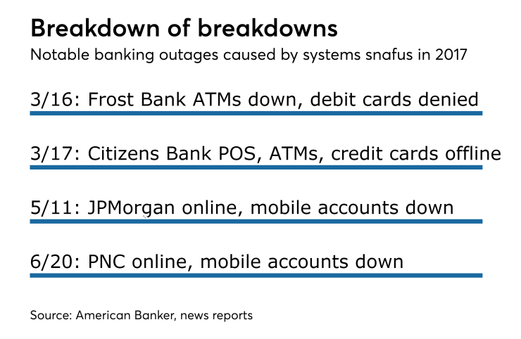 List of snafus in banking accounts and access in 2017 caused by glitches.