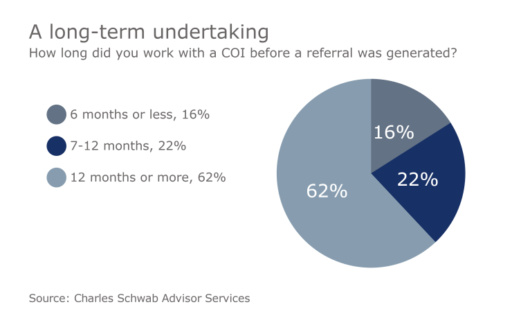 FP.10172016. Schwab impact a long term undertaking.png