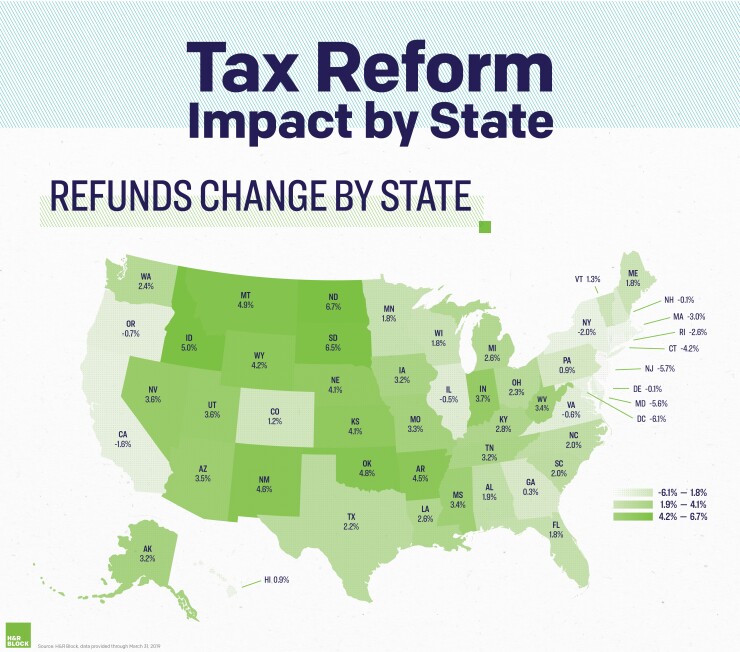 Tax refunds and tax decreases varied by state, says H&R Block