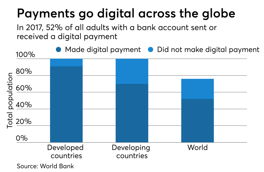 Digital payments stats across the world, according to the World Bank
