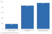 Low participation rates for 401(k) savers with access to Roth plans