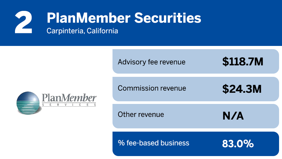 IBD Elite 2022 % fee based mix ranking 2.png