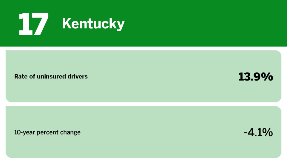 Digital Insurance_states with the most uninsured drivers_Kentucky_17.jpg