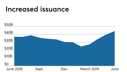 Ginnie issuance