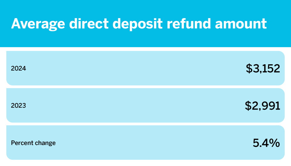 Tax season so far by the numbers_March 22_Average direct deposit refund amount_12.jpg