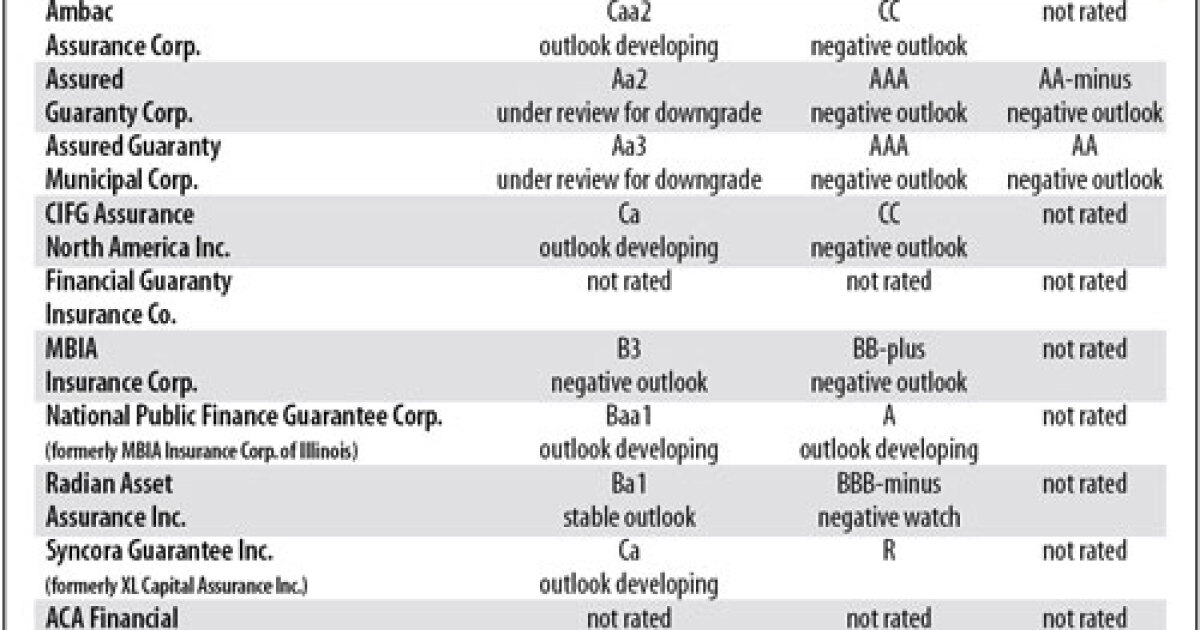 Caa2 Equivalent Moody’s Drops CIFG to Ca From Caa2; Withdraws Rating | Bond Buyer