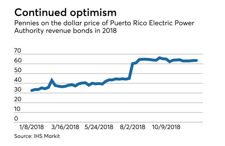 Pennies on the dollar market price of PREPA revenue bonds in 2018