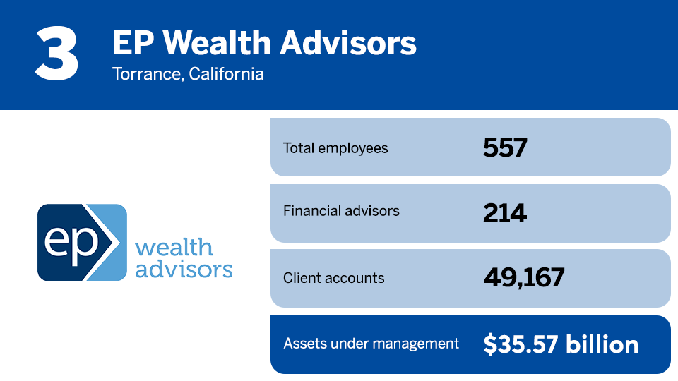 2025 RIA Leaders rankings No 3.png