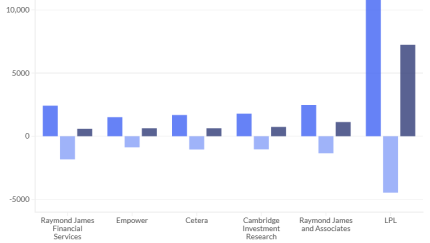 These 5 firms notched the highest net gains in registered representatives in the past 5 years