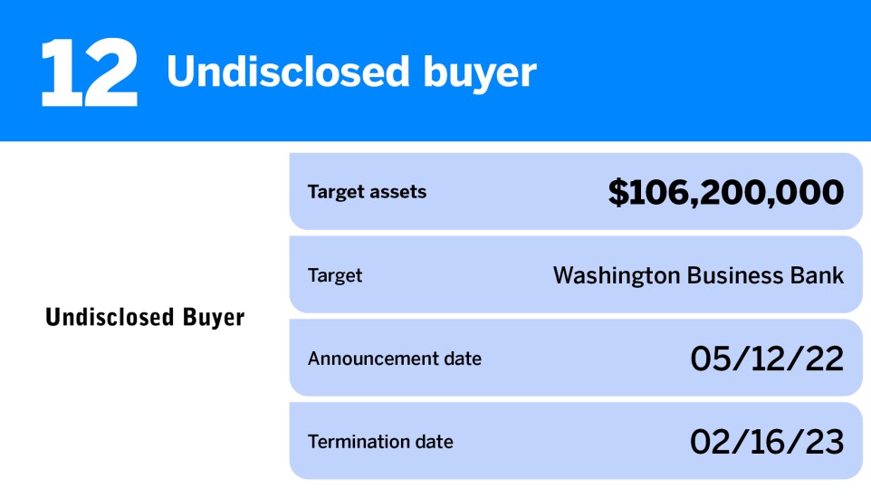 American Banker_The bank deals that didn't make it in 2023_Undisclosed buyer_12.jpg