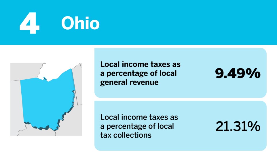 Accounting Today_States that rely the most on local income taxes__4.jpg