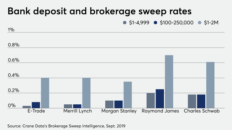 Bank deposit and brokerage sweep rates, Sept 2019