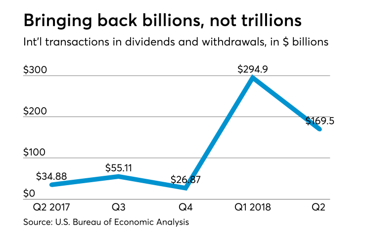 AT-091818-Corporate money repatriated