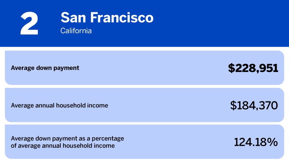 National Mortgage News_US cities with biggest average down payment_San Francisco, CA_2.jpg