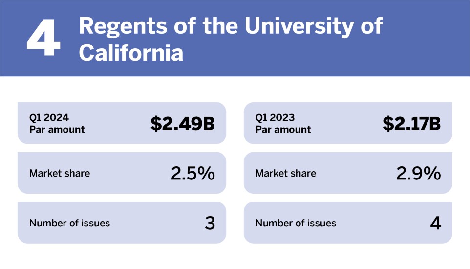 Chart of top issuers in Q1 2024 where Regents of the University of California is ranked 4th with a Par amount of $2.49 billion.