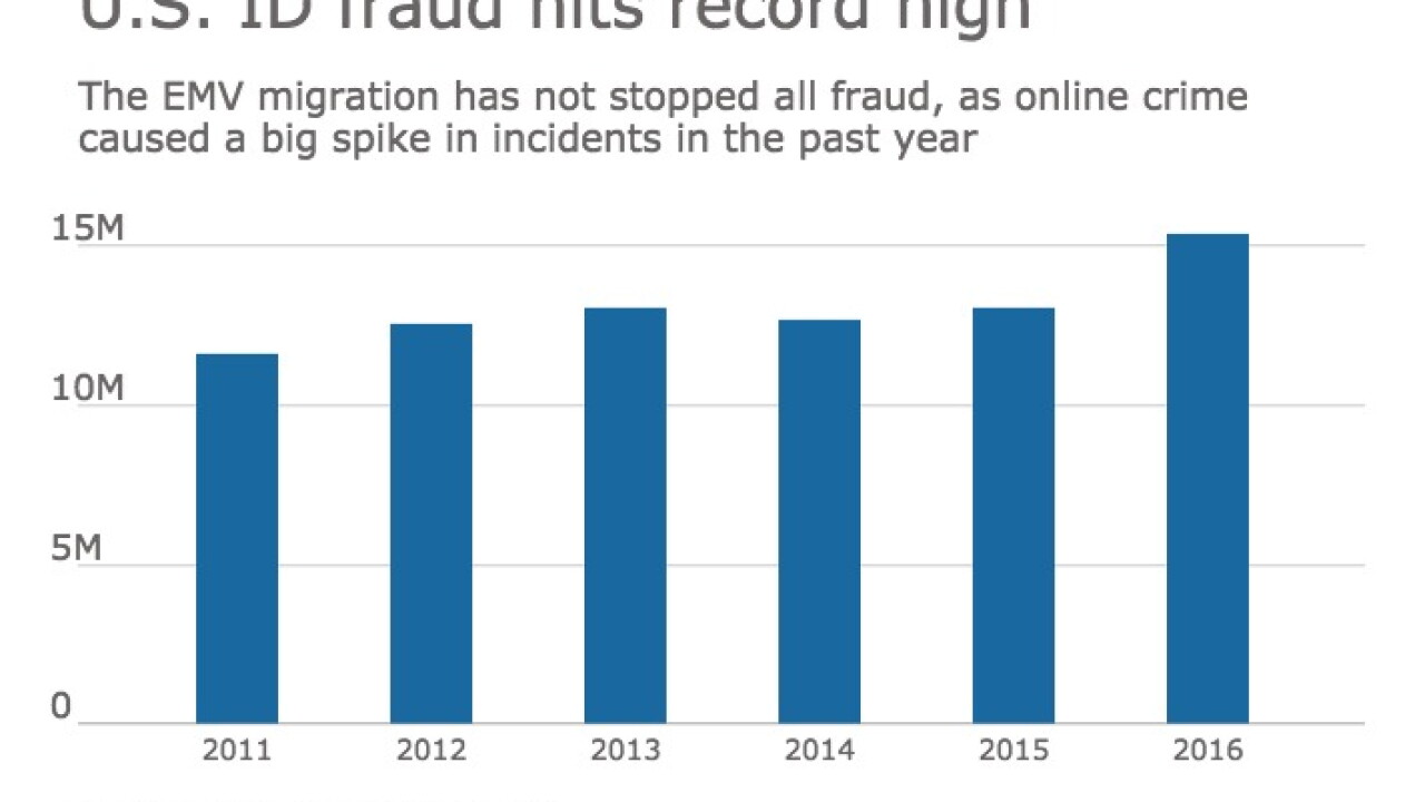 U.S. ID fraud hits record high