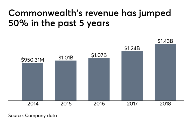Commonwealth revenue 2018