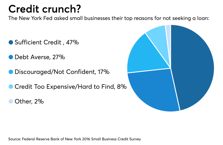 Lending data 2016 for small businesses